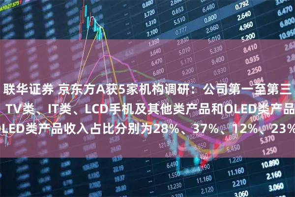 联华证券 京东方A获5家机构调研：公司第一至第三季度显示器件收入中，TV类、IT类、LCD手机及其他类产品和OLED类产品收入占比分别为28%、37%、12%、23%（附调研问答）